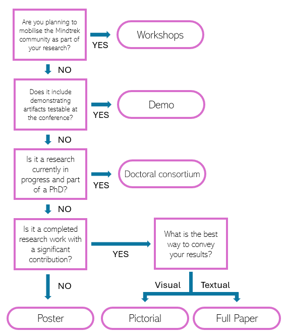 Submission type flowchart